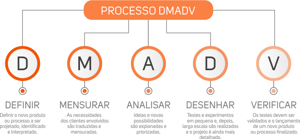 Explicação Visual DMADV Sigla para melhoria de processos