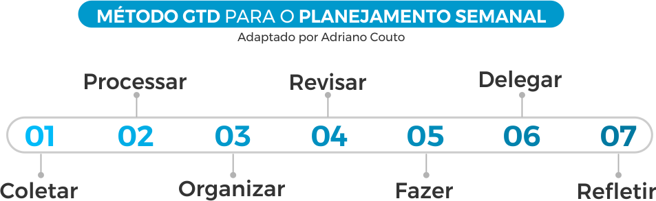 gtd planjamento semanal