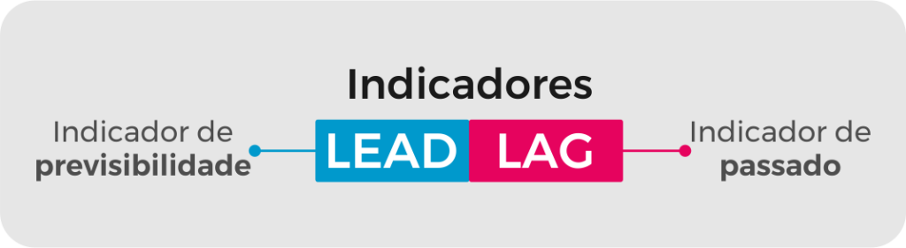 indicadores lead e lag 1