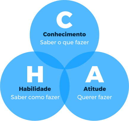 Conceito do CHA (Conhecimento, Habilidade e Atitude)