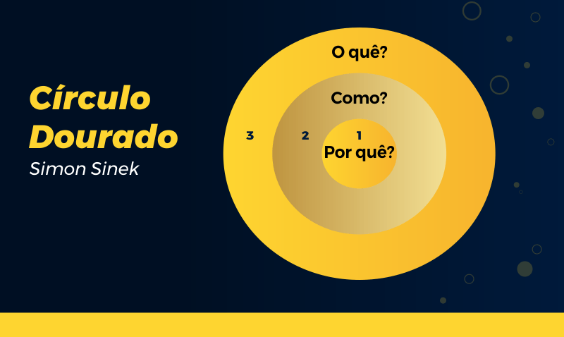 circulo dourado