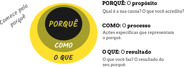 propósito na liderança: start with why simon sinek golden circle circulo dourado 