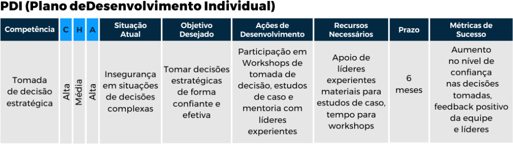 Tabela do Plano de Desenvolvimento Individual (PDI)