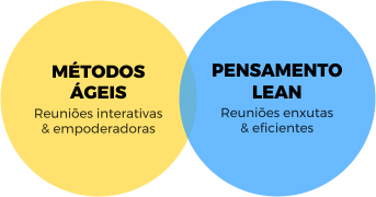 métodos agiles e lean para otimização de reuniões