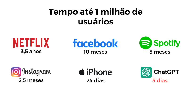 tempo ate 1m de usuarios