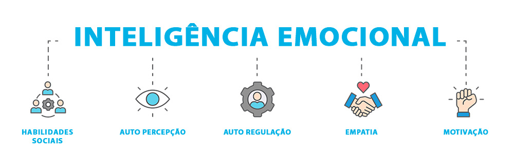 Componentes da Inteligência Emocional 