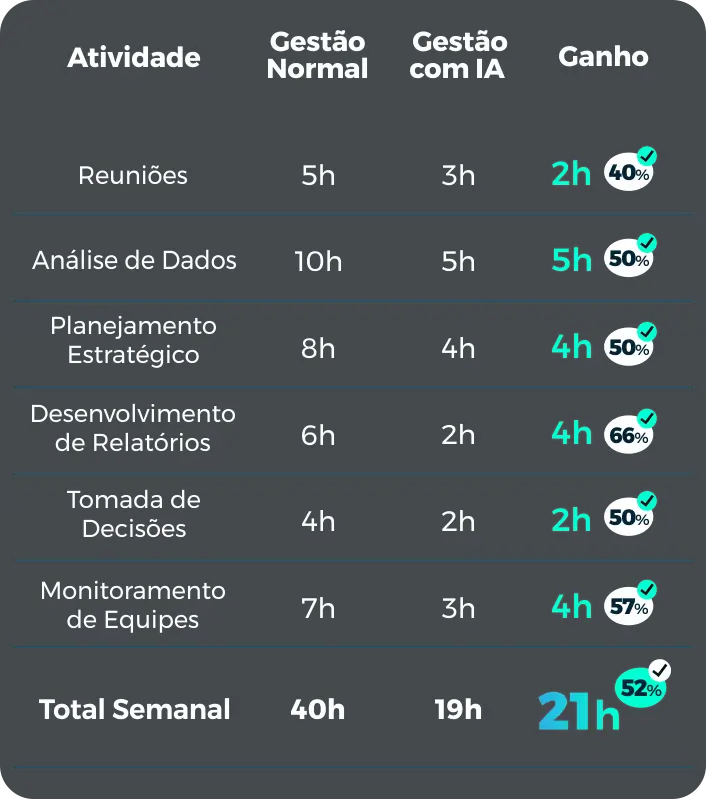 Tabela Horas semanais gestao com IA2.2